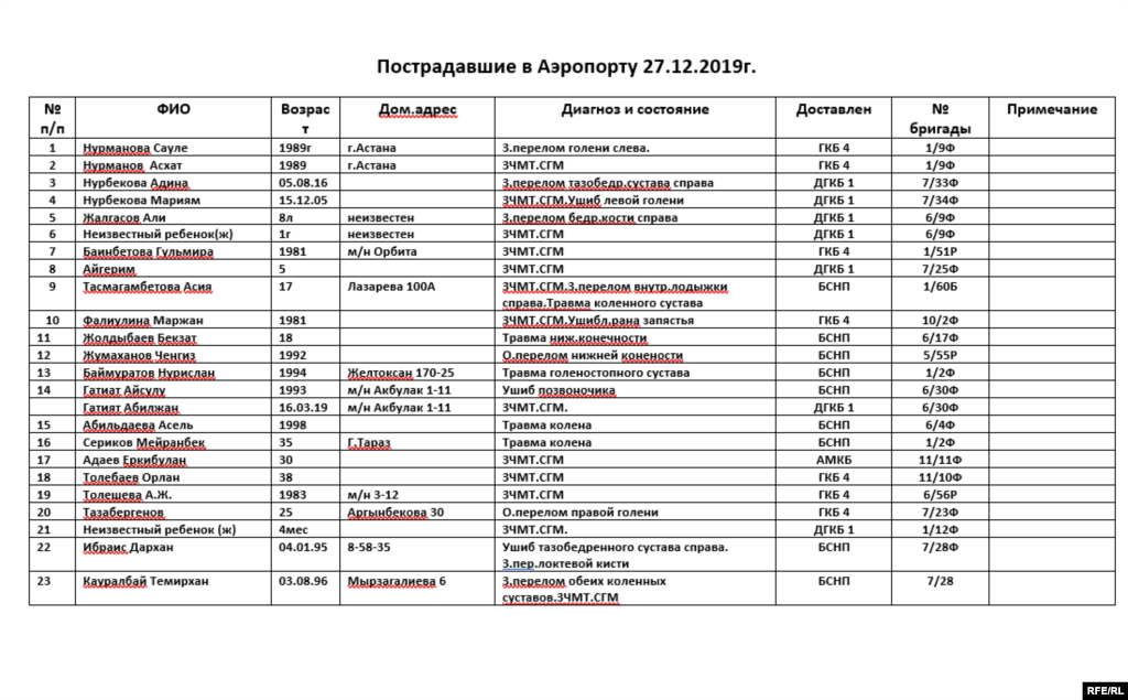 Кырсыкта жабыр тарткандардын тизмеси.