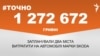 <a href="https://di7d2if4ie6nh.cloudfront.net/uk-UA/2018/01/16/0cba5e45-2dae-4229-b3a4-015f4327f25e.pdf" target="_blank">ДЖЕРЕЛО ІНФОРМАЦІЇ</a><br />
Сторінка проекту Радіо Свобода&nbsp;<a href="/z/17505" target="_blank">#Точно</a>