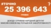 <a href="https://di7d2if4ie6nh.cloudfront.net/uk-UA/2018/10/26/4ba6ac6b-93a7-4a80-8e9b-35b4f23c7f12.pdf" target="_blank">ДЖЕРЕЛО ІНФОРМАЦІЇ</a><br />
Сторінка проекту Радіо Свобода&nbsp;<a href="/z/17505" target="_blank"><u><font color="#0066cc">#Точно</font></u></a>